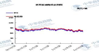 原油走势