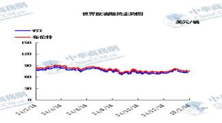 原油走势