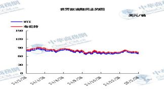 原油走势