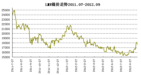 LME