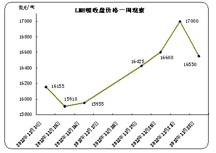 LME