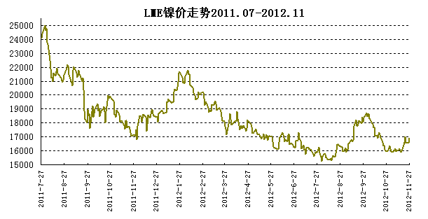 LME