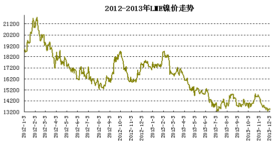 LME